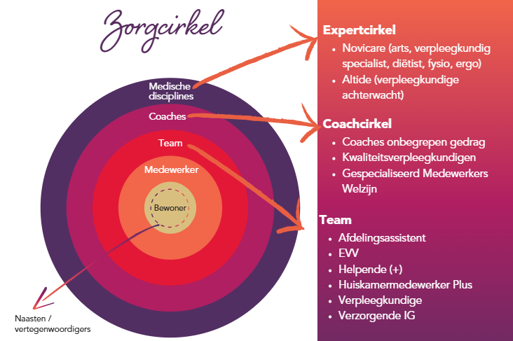 Visuele weergave van de zorgcirkel van Amaliazorg