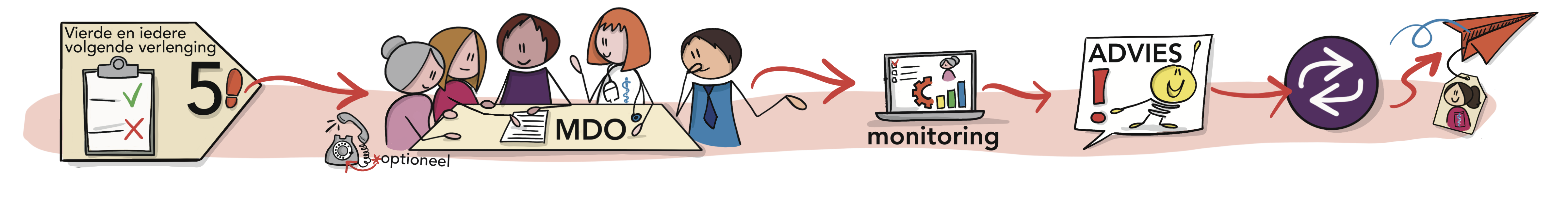 Illustratie van stap 5 van het stappenplan van de wet zorg en dwang