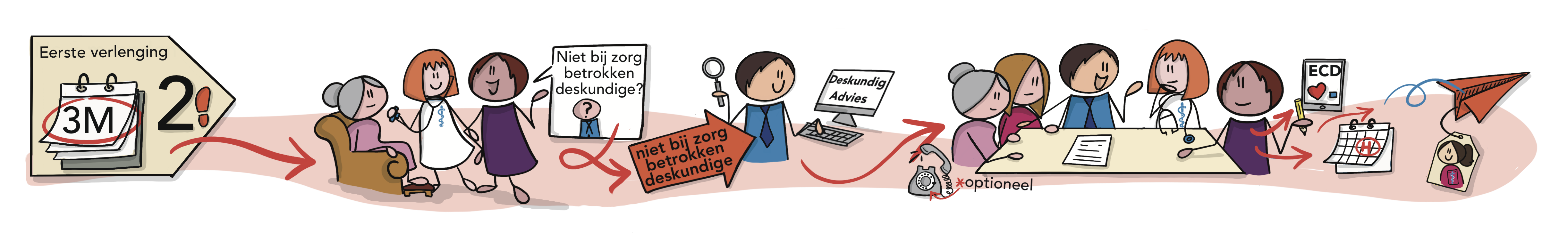 Illustratie van stap 2 van het stappenplan van de wet zorg en dwang