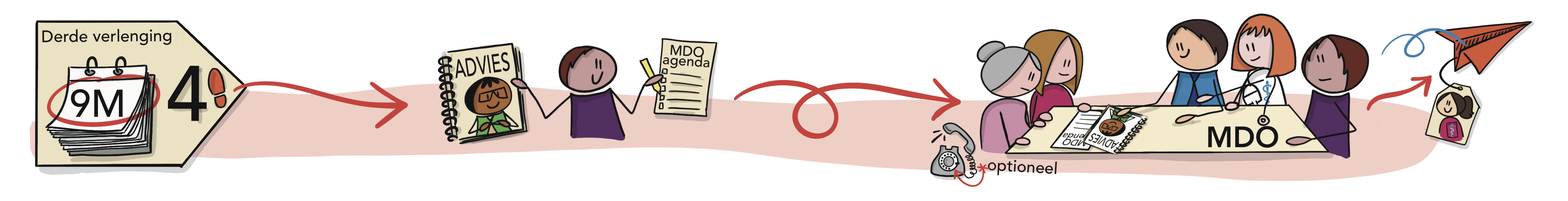 Illustratie van stap 4 van het stappenplan van de wet zorg en dwang