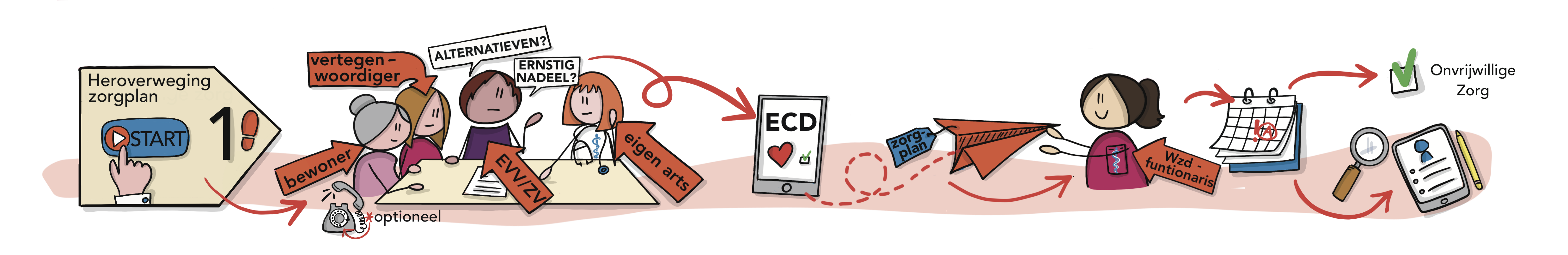 Illustratie van stap 1 van het stappenplan van de wet zorg en dwang