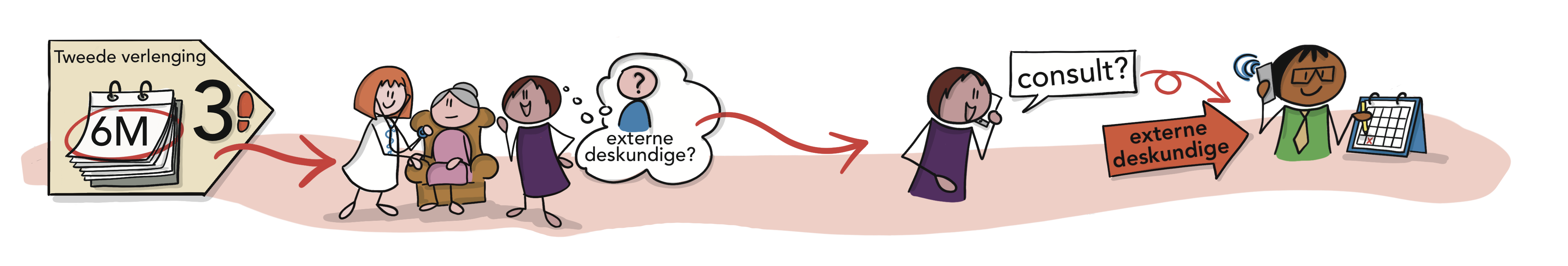 Illustratie van stap 3 van het stappenplan van de wet zorg en dwang