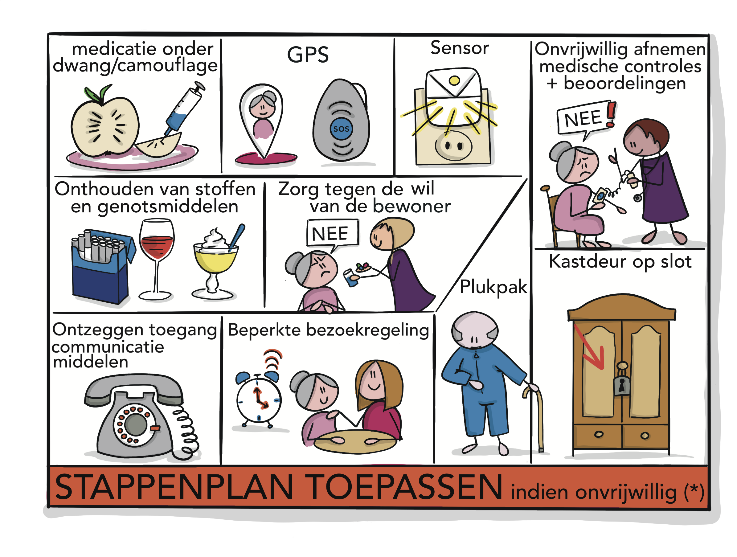 Illustratie stappenplan toepassen als deze maatregelen onvrijwillig worden gebruikt
