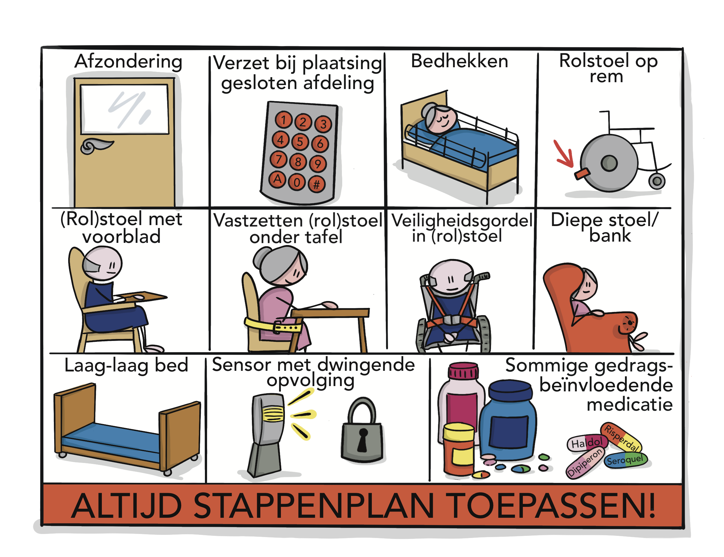 Illustratie waarin maatrgelen worden getoond waarbij altijd een stappenplan gevolgd moet worden