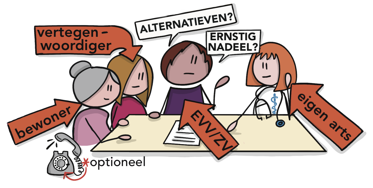 Illustratie waarin de vertegenwoordiger, bewoner, evv en eigen arts praten over een maatregel en alternatieven
